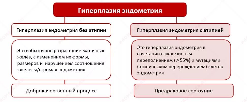 Железистая гиперплазия эндометрия патогенез. Патогенетическая терапия гиперплазии эндометрия. Железистая гиперплазия эндометрия классификация. Патогенез гиперплазии эндометрия схема. Гиперплазия эндометрия лечение отзывы