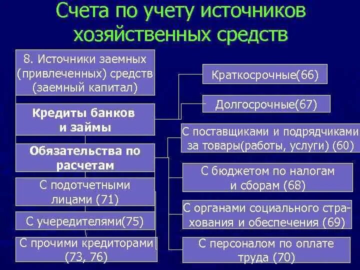 Счета для учета источников заемных средств. Счета источников хозяйственных средств. К счетам по учету источников хозяйственных средств не относится. Счета для учета хозяйственных средств и их источников..