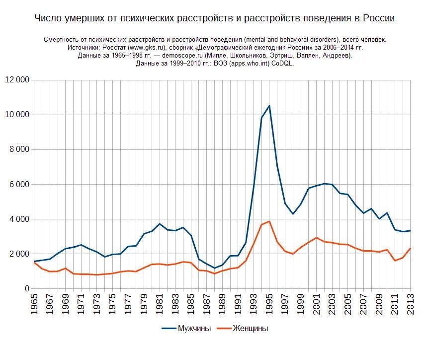 Смертность от психических расстройств в России. Статистика психических заболеваний. Статистика психических расстройств. Статистика воз по психическим заболеваниям.