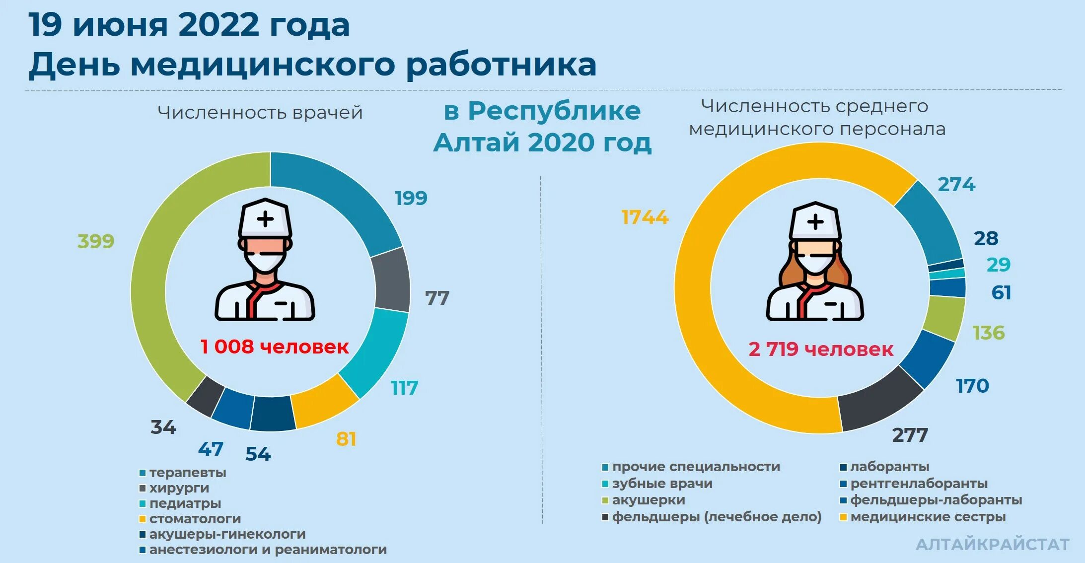 Сколько прибавят медикам. День медицинского работника в 2022 году. Дата дня медработника в России. День медика в 2022 какого числа. День медработника инфографика стат.