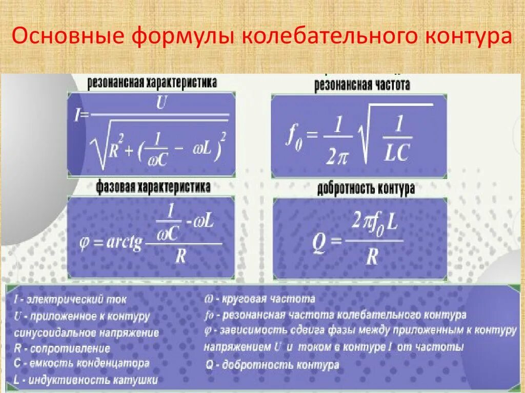 Собственные колебания идеального контура. Формула частоты колебаний в колебательном контуре. Колебания в колебательном контуре формулы. Колебательный контур формулы. Частота колебательного контура формула.