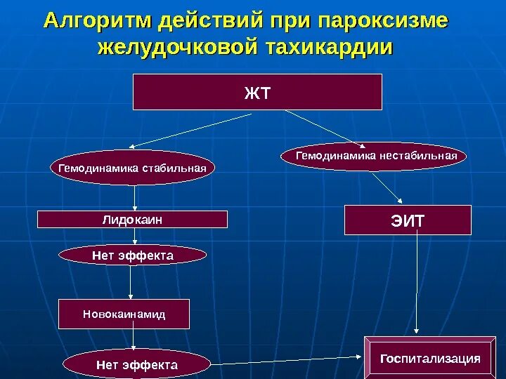 Нестабильная гемодинамика. Неотложная помощь при пароксизмальной тахикардии алгоритм. Алгоритм неотложной помощи при пароксизме желудочковой тахикардии. Алгоритм оказания неотложной помощи при: - желудочковой тахикардии;. Алгоритм действий при пароксизме.