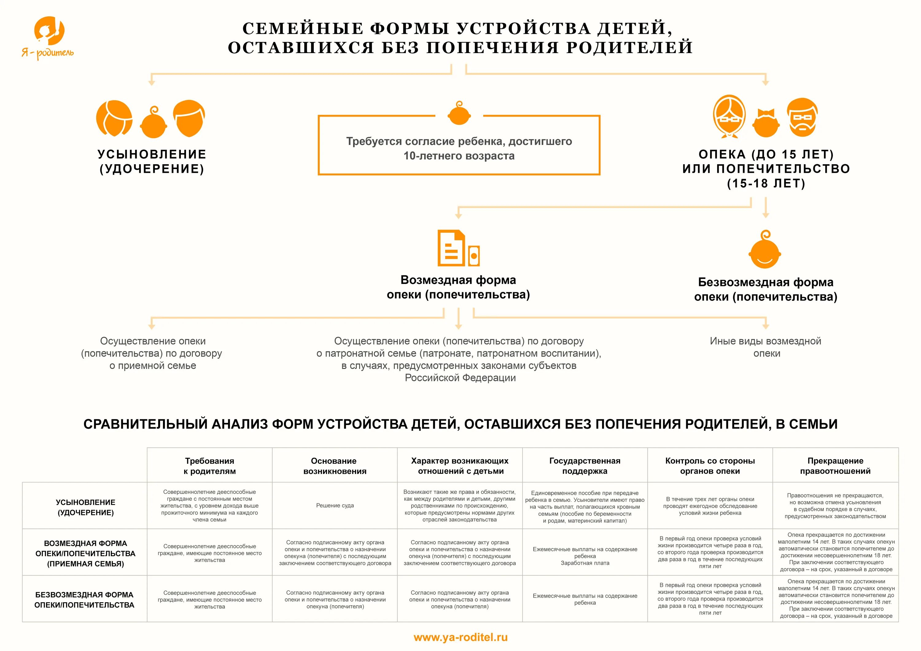 Разница опеки и приемной семьи. Отличие усыновления опеки и приемной семьи. Порядок оформления усыновления ребенка. Приемная семья порядок оформления.