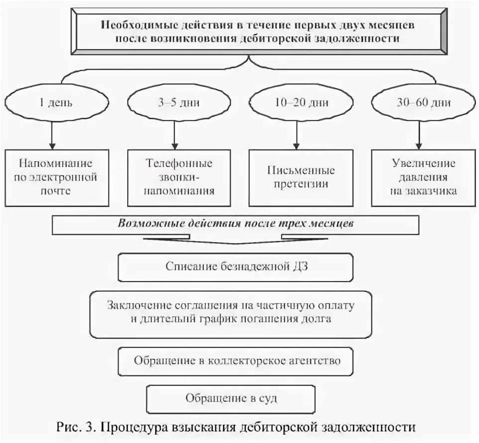 План дорожной карты по взысканию дебиторской задолженности