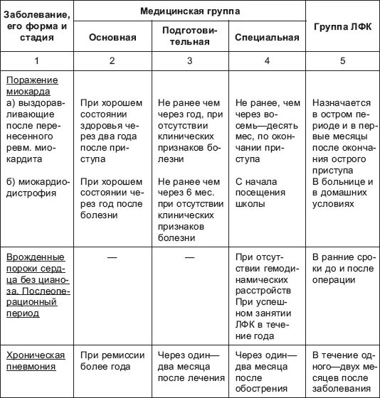 Физкультурная группа основная. Физкультурная группа здоровья у детей таблица. Группы здоровья у детей Физкультурная группа. Группы здоровья детей таблица по физкультуре. Группа здоровья у детей таблица для физкультуры.