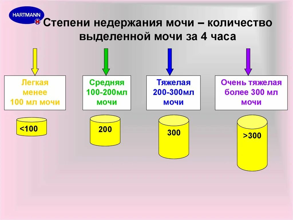 Недержание мочи классификация по степени тяжести. Степень тяжести недержания мочи классификация. Степени тяжести недержания мочи в мл. Степени не держания МОСИ.