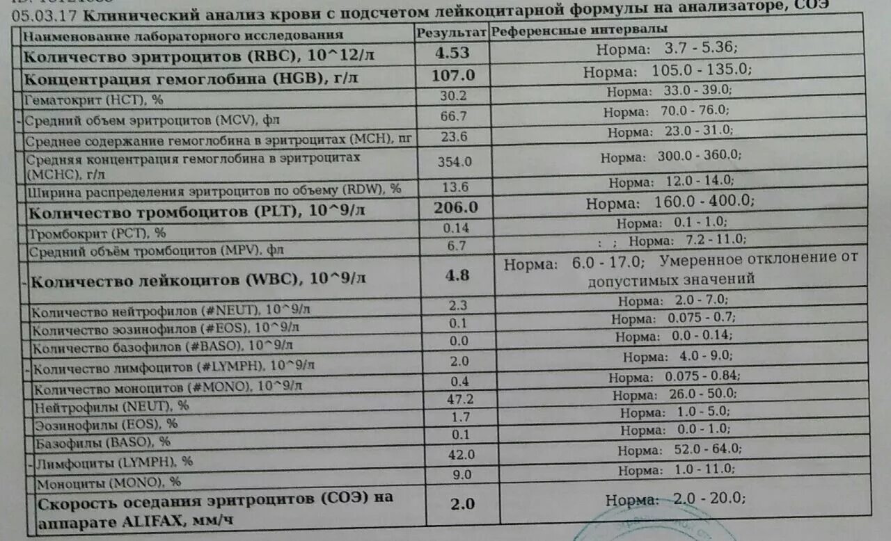 Кровь plt повышен. Показатели крови норма у женщин по возрасту таблица общего анализа. Общий анализ крови ребёнка 9 лет таблица. Нормы общего анализа крови у детей 2 года. Норма общего анализа для 1 года.