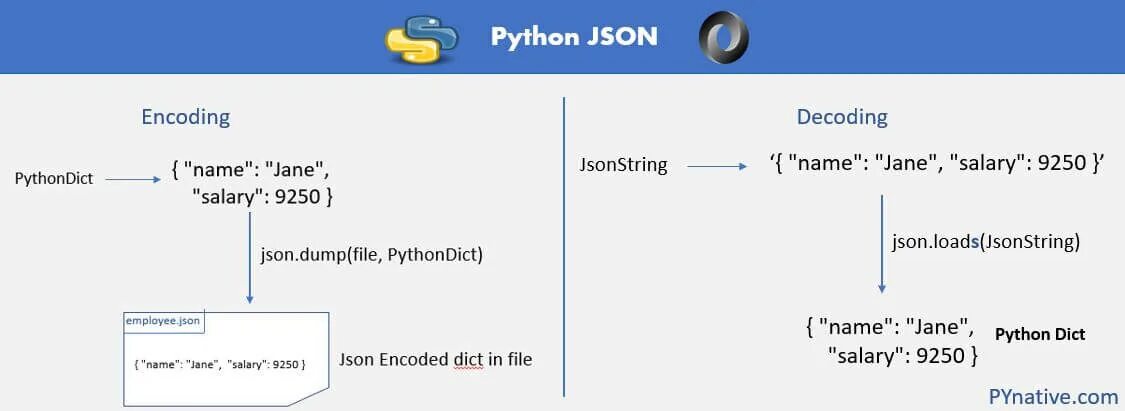 Python наличие файла. Питон json. сериализация объектов python json. структура json python. json файл python.