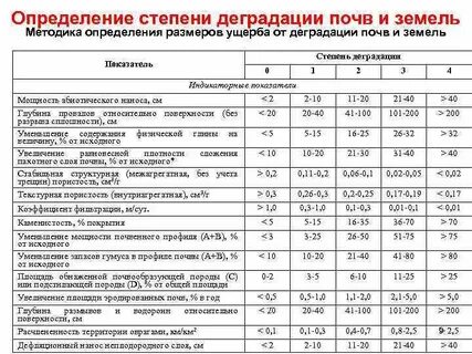 Степень деградации
