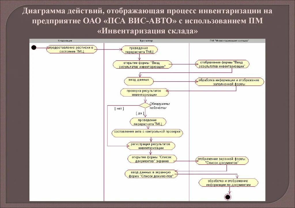 Система инвентаризации и учета. Блок схема инвентаризации на складе. бизнес процесс инвентаризации схема. бизнес процесс проведения инвентаризации. регламент инвентаризации на складе.