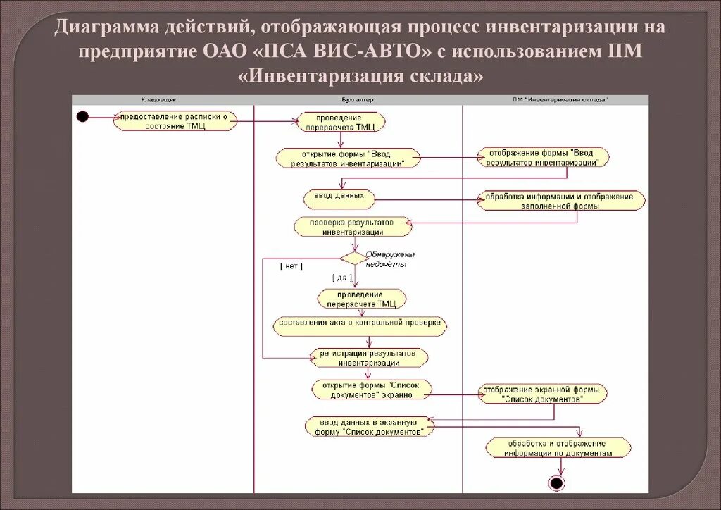 Инвентаризация склада организации. Блок схема инвентаризации на складе. Блок-схему порядка проведения инвентаризации. Регламент инвентаризации на складе. Схема процесса проведения инвентаризации.