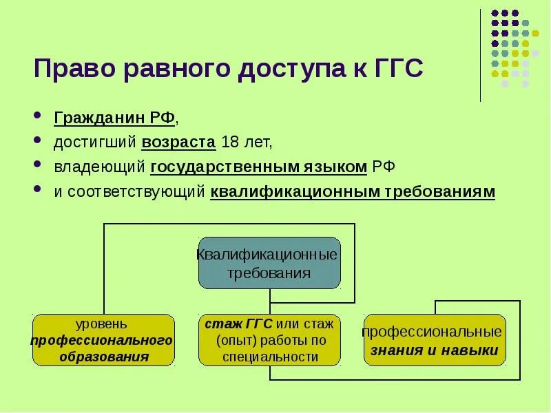 Граждане рф имеют доступ к государственной. Право на доступ к государственной службе. Государственная Гражданская служба презентация. Право на равный доступ к государственной службе. Право равного доступа к государственной гражданской службе.