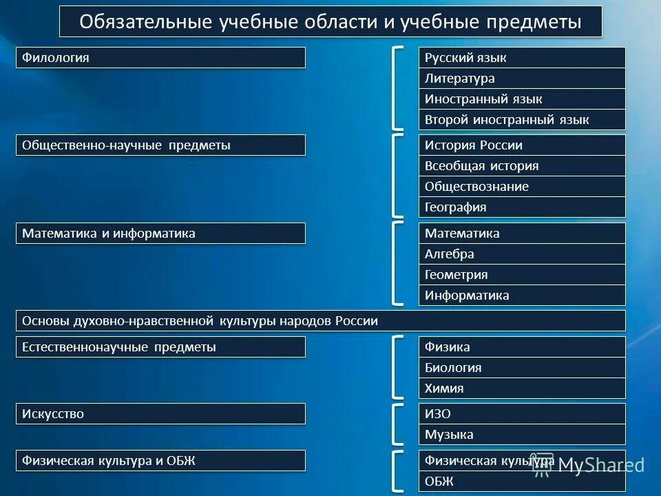 Естественно научные предметы 7 класс. Общественно-научные предметы это. Обязательные учебные предметы. Бщественнонаучные предметы. Общественно-научные предметы это какие предметы.