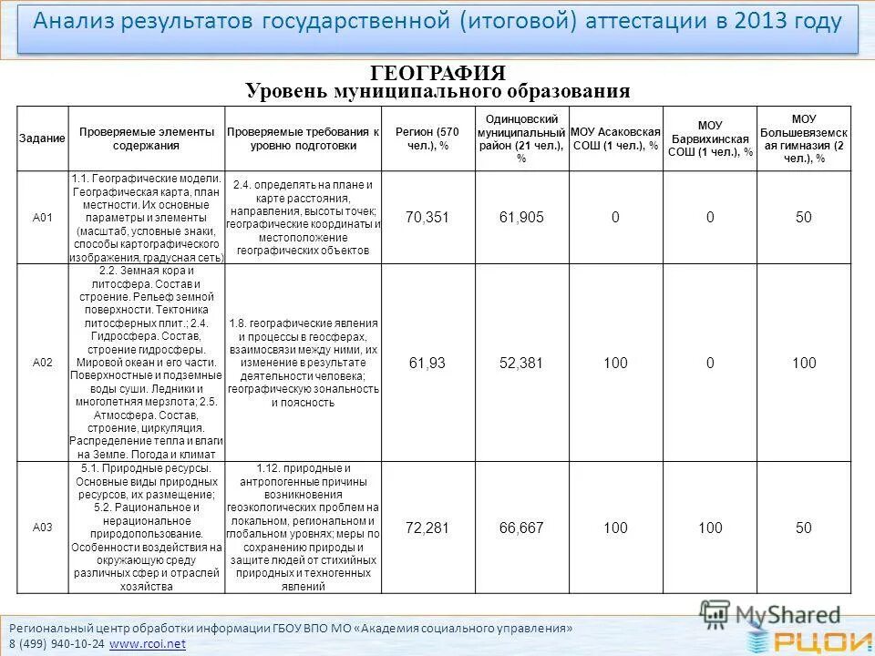 анализ сертификации производства. проверяемые элементы содержания по географии. анализ результатов аттестации. статистика егэ по русскому языку. анализ результатов сертификации.