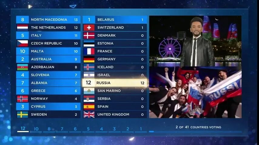 Евровидение голосование. Евровидение баллы. Евровидение 2019 места таблица. Как голосовали на Евровидении. 1 канал во сколько голос