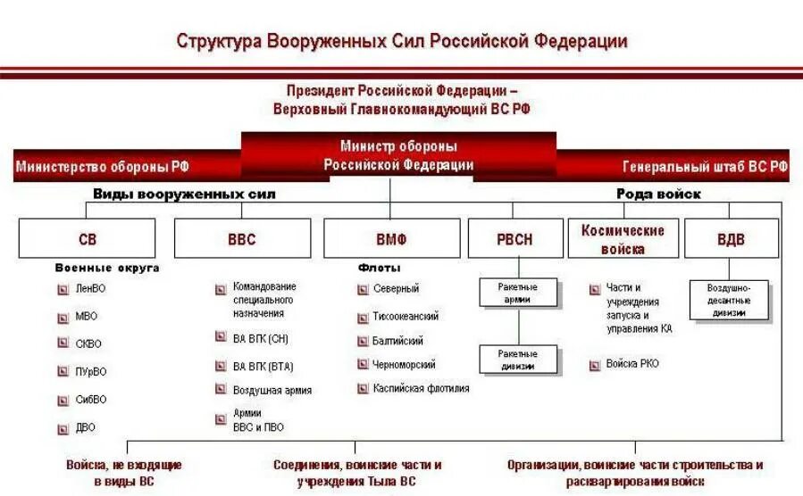 Изменений военной организации. Схема состава Вооруженных сил Российской Федерации. Состав Вооружённых сил РФ схема. Структура видов и родов войск вс РФ. Видовая структура вс РФ.