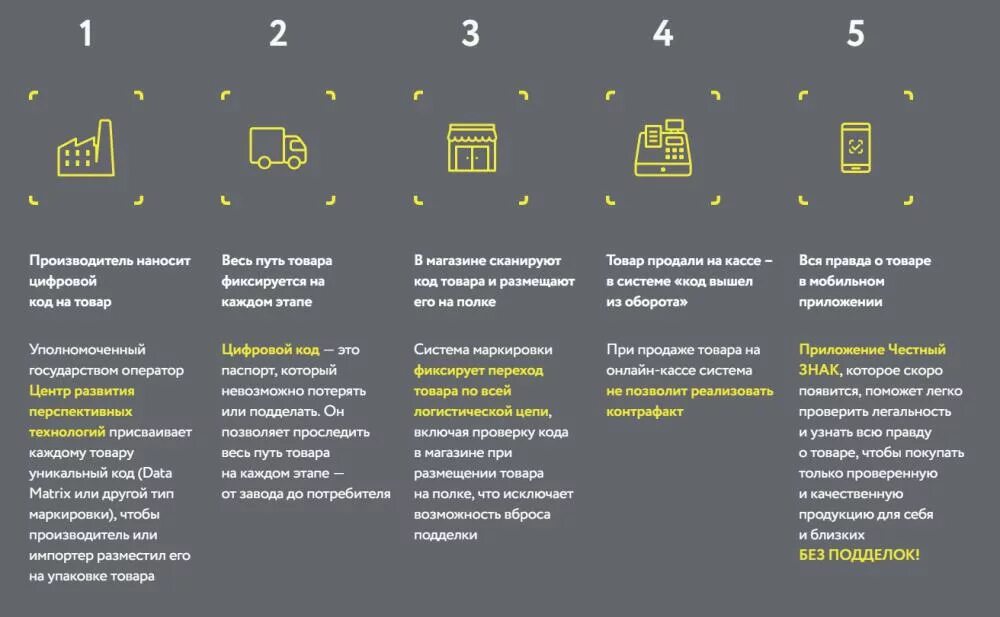 Этапы маркировки товаров. Обязательная цифровая маркировка товаров. Этапы введения маркировки товаров. Этапы маркировки товра.