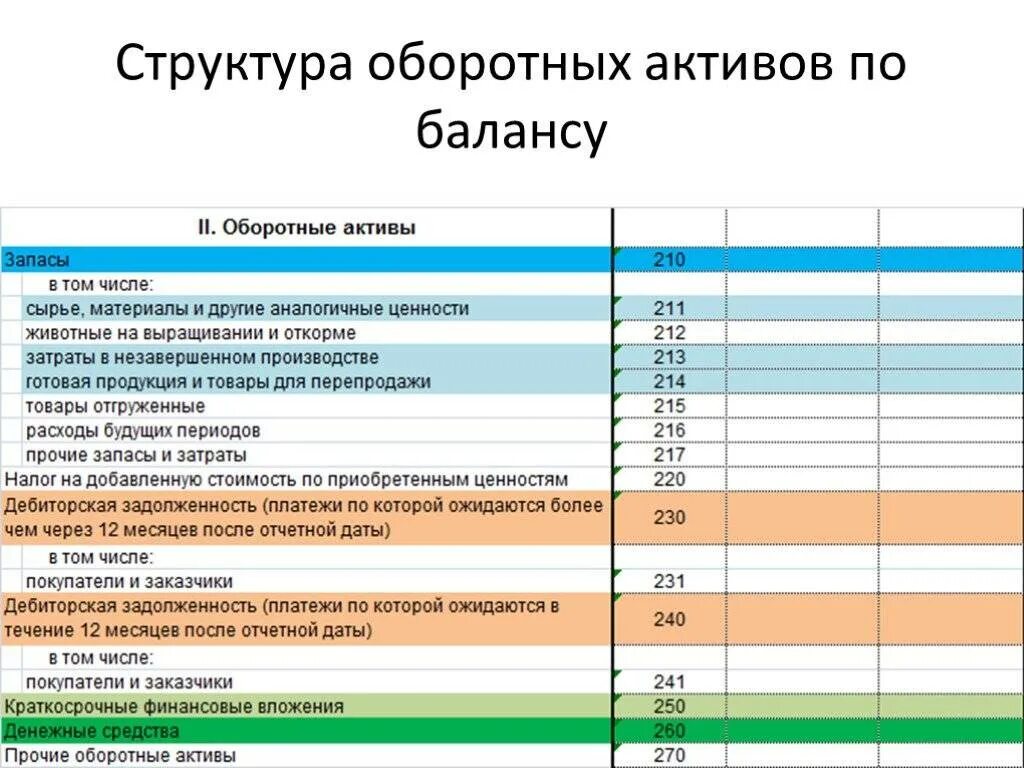 Активов величины собственных оборотных средств. Оборотные средства компании в балансе. Актив баланса оборотные Активы. Стоимость оборотных активов в балансе строка. Сумма оборотных активов в балансе строка.