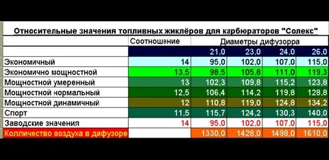 Топливного жиклера карбюратора солекс 