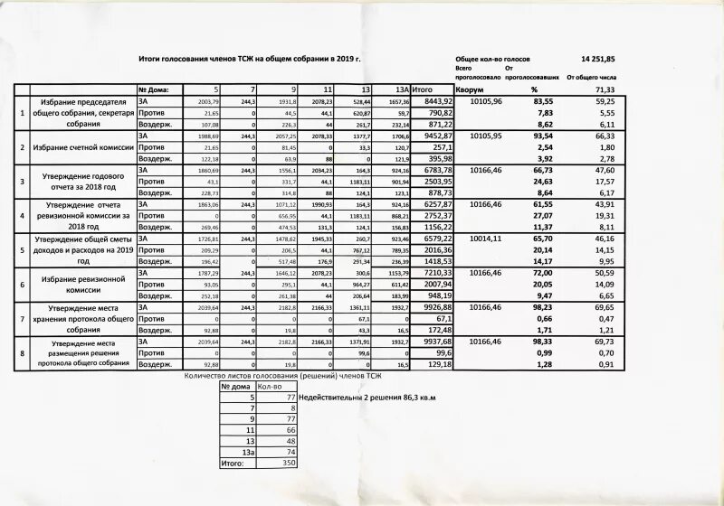 голосование тсж