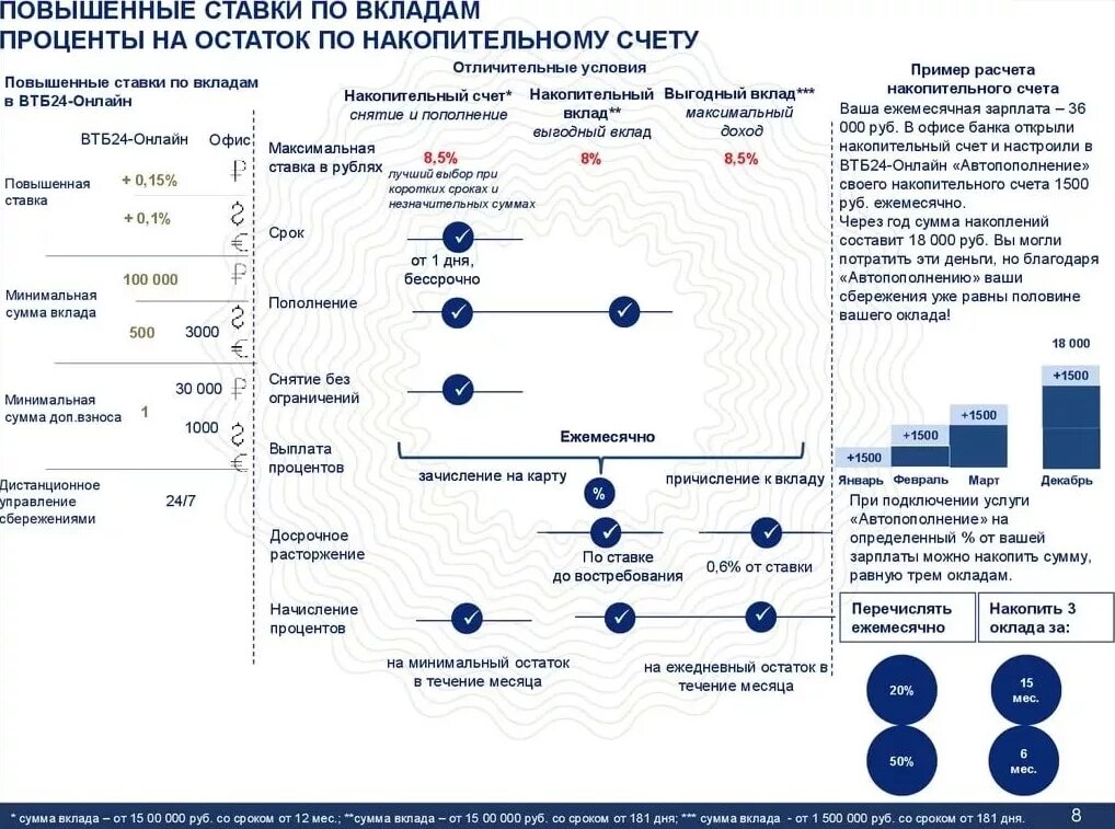 Ставки по счетам втб. Накопительные вклады ВТБ. Накопительный счет ВТБ. Процентная ставка по накопительному счету. Ставки по накопительным счетам в банках.