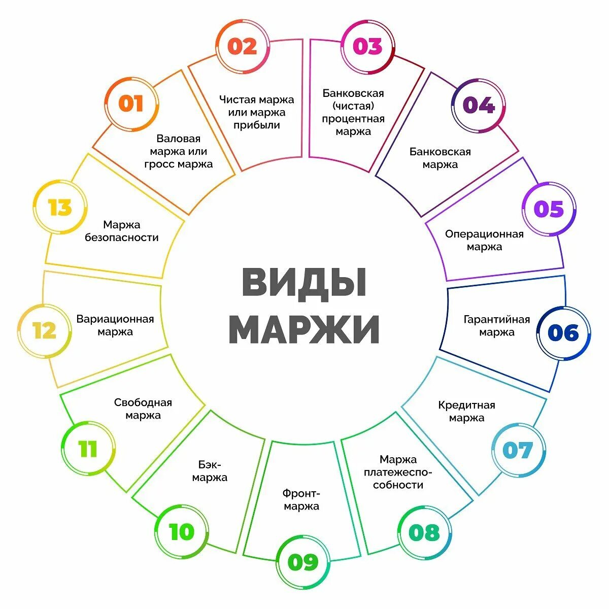 Валовая маржинальность. Виды маржи. Front маржа. Фронт и бэк маржа в торговле. Разновидности маржинальности.