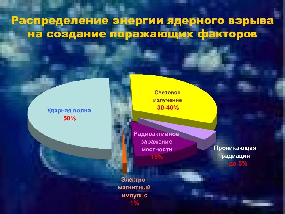 При каком взрыве отсутствует световое излучение. Распределение энергии ядерного взрыва. световое излучение поражающий фактор ядерного взрыва. распределение энергии взрыва по поражающим факторам, %. распределение энергии ядерного взрыва по поражающим факторам.