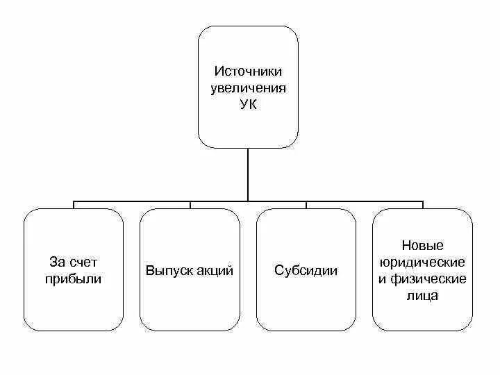 Уставной капитал имущество предприятия. Источники увеличения уставного капитала. Источники роста. Источники роста компании. Источники роста для бизнеса.