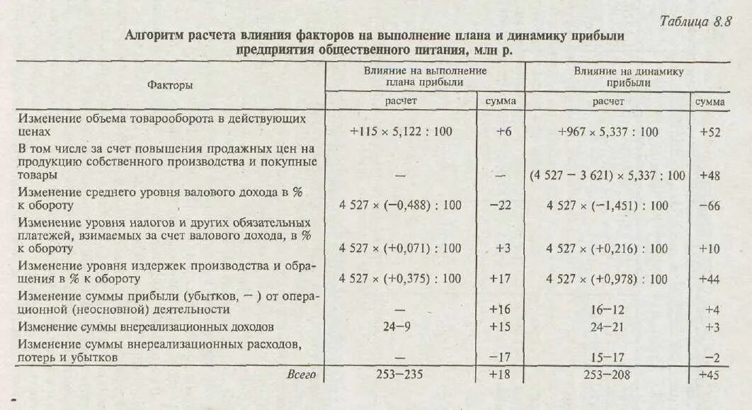 Показатели общественного питания. Таблица по расчёту рентабельности продукции. Анализ влияния факторов на прибыль и показателей рентабельности. Таблица прибыли предприятия. Анализ выполнения плана прибыли.