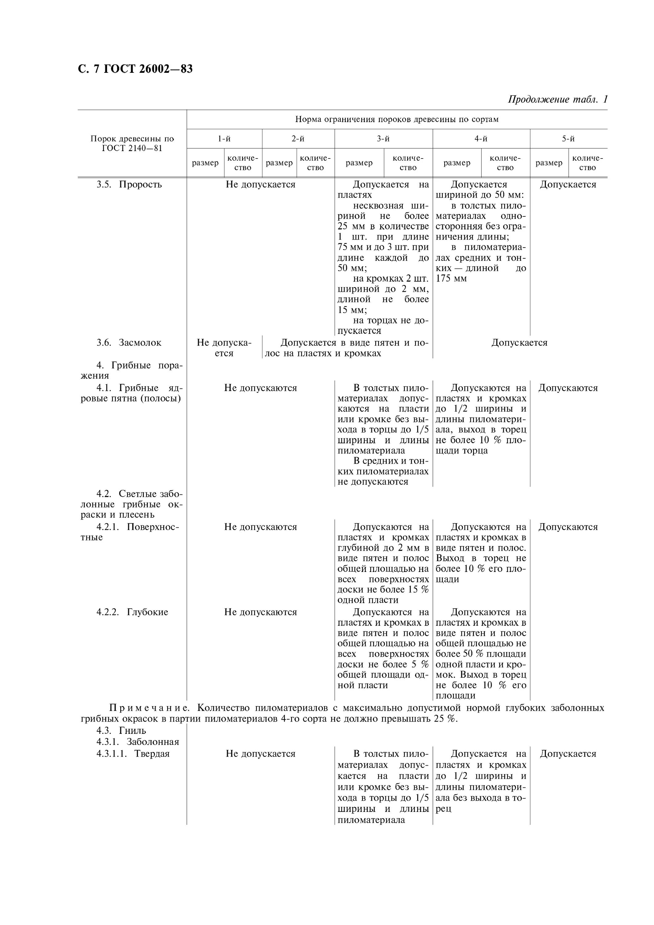 Гост хвойных размеры. Пиломатериала ГОСТ 26002-83. Сортамент пиломатериалов по ГОСТ 26002-83. ГОСТ на пиломатериалы хвойных пород 26002. 1-4 Сорт по ГОСТ 26002-83.