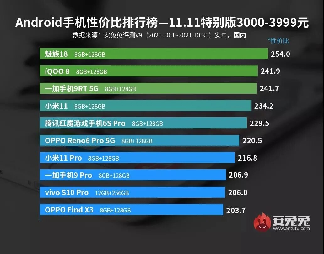 Редми ноут 13 антуту. Iphone 13 Pro ANTUTU. Айфон 13 Pro антуту Benchmark. Iphone 13 Pro Max ANTUTU. Самый мощный смартфон.