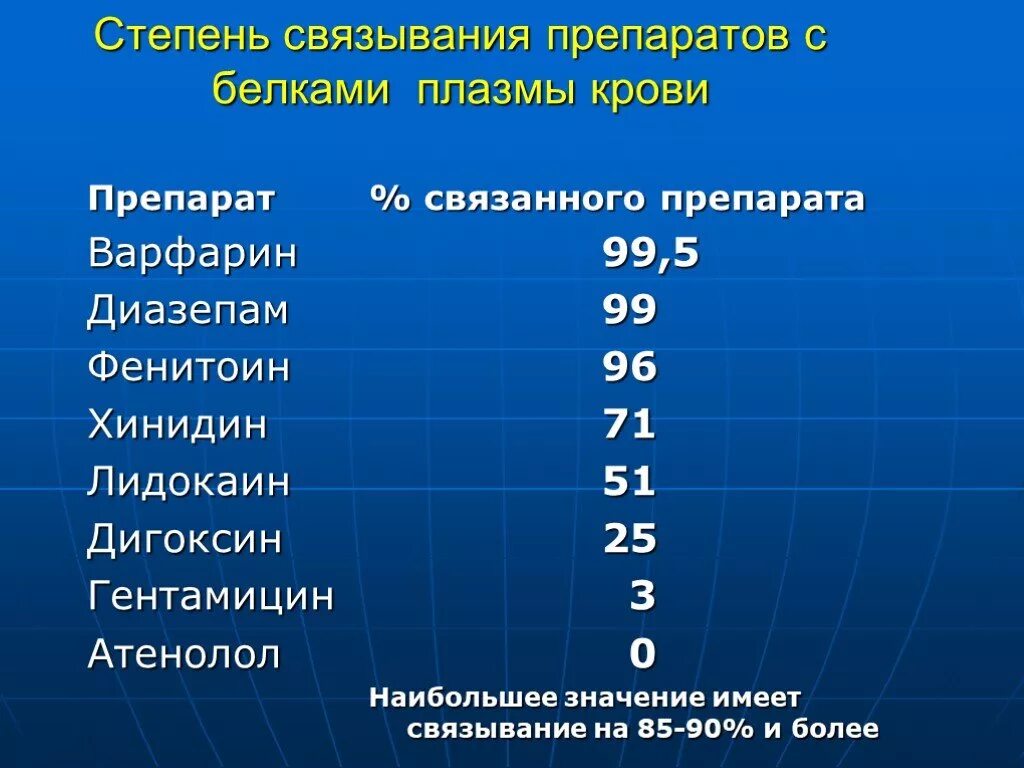 Связывание с белками плазмы крови