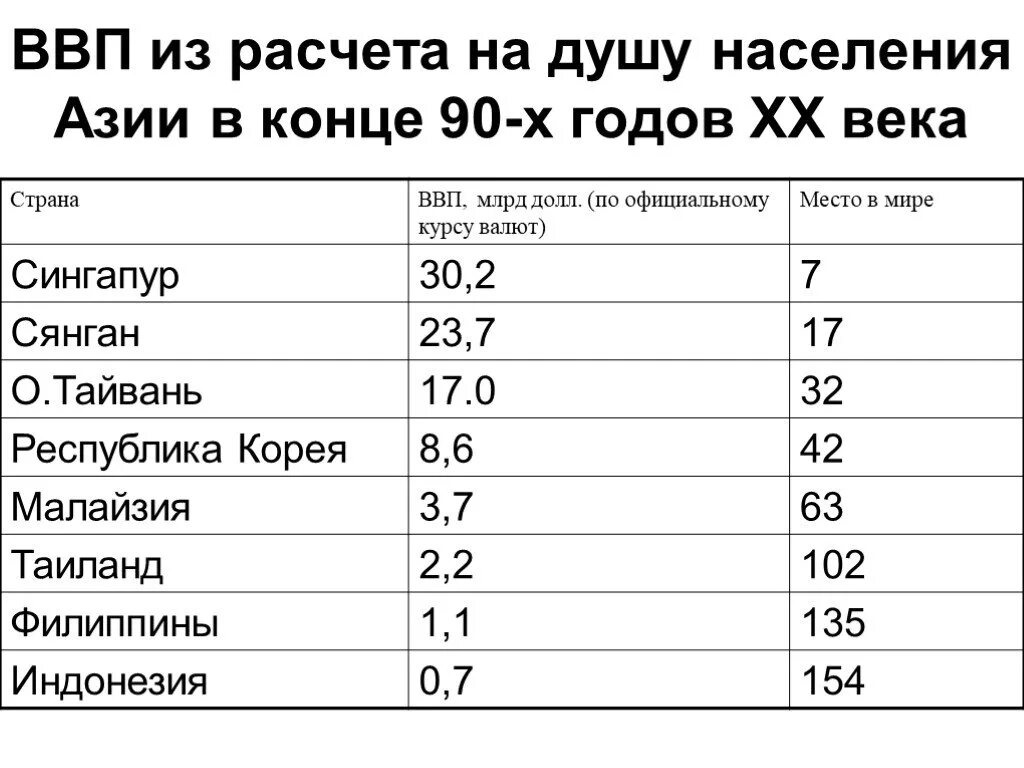 Новые индустриальные страны относятся к группе стран. Новые индустриальные страны Азии. ВВП на душу населения в Азии. ВВП азиатских стран. ВВП стран Азии.