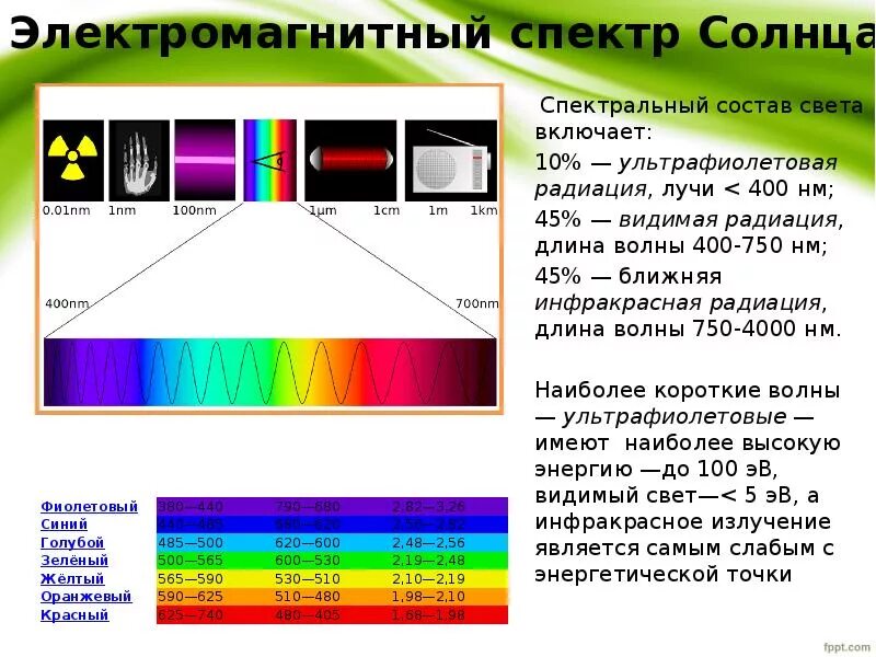 Спектры света. Спектральный состав света. Спектр излучения цвета. Диапазон видимого излучения.