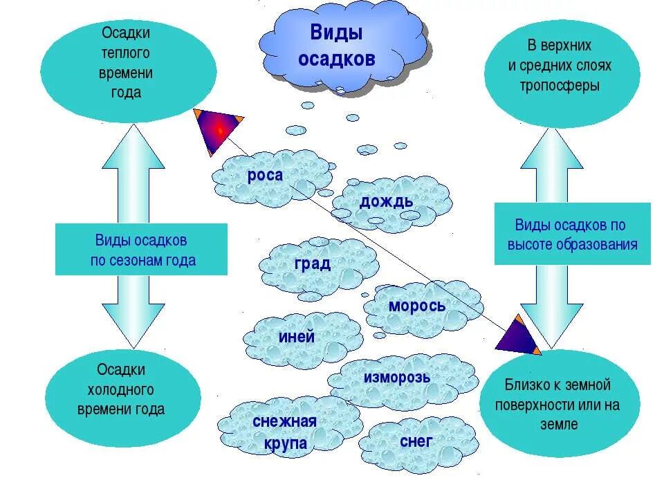 Причины образования осадков