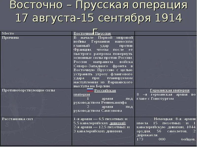 Восточно-Прусская операция 1914 таблица. Участники Восточно прусской операции 1914. Восточно-Прусская операция 1914 причины. Восточно Прусская операция таблица 1945. Восточно прусская операция события