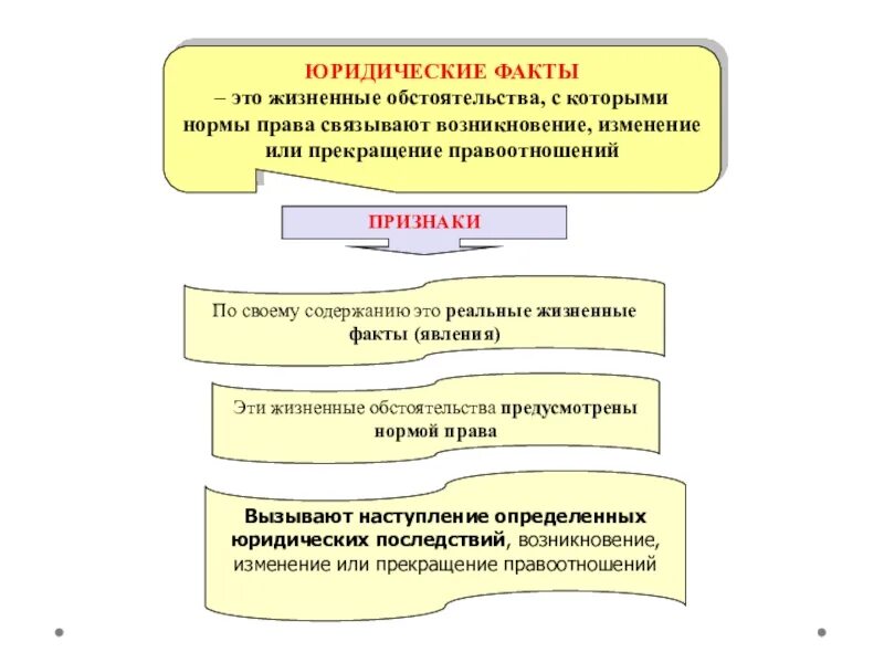 Связывает возникновение изменение прекращение правовых. Следствие появления приказов.