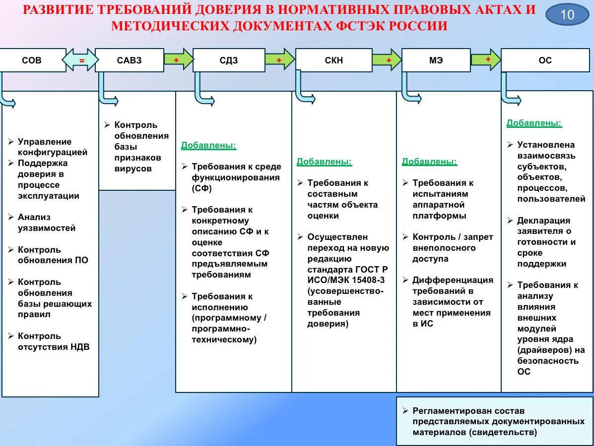 Уровни доверия ФСТЭК. Уровень доверия средств защиты информации. Уровни доверия СЗИ. Уровни доверия к средствам технической защиты информации. Уровни защищенности фстэк