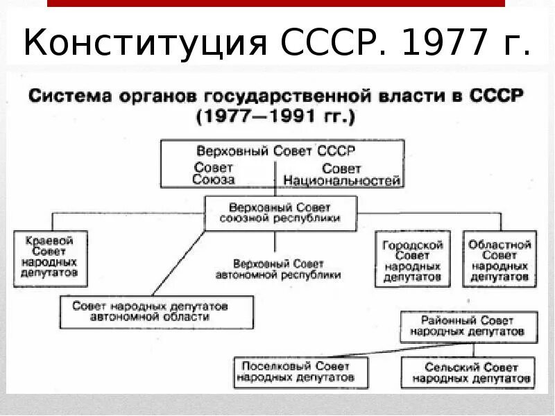 Организация власти на местах. Конституция СССР 1977 органы власти. Структура органов власти по Конституции СССР 1977 Г. Структура органов власти по Конституции 1977. Схема органы гос власти по Конституции 1977 года.