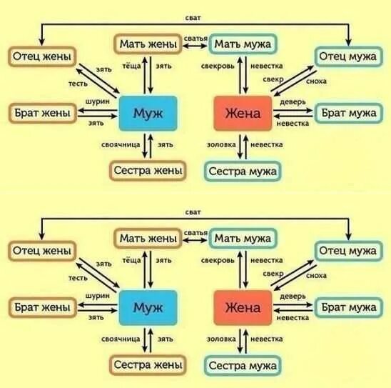 Кем приходится жена брата. Муж сестры жены для мужа. Муж сестры для сестры. Жена брата для мужа сестры. Брат жены для мужа.