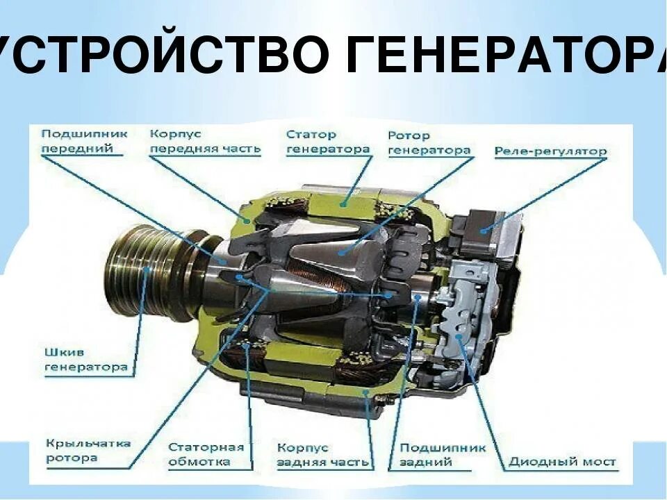 Сколько генераторов в машине. Из чего состоит Генератор автомобиля. Устройство генератора переменного тока автомобиля. Генератор автомобиля устройство и принцип работы. Генератор устройство и принцип работы.