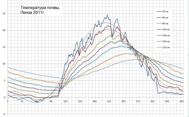 Соотношение температуры воздуха и почвы. Температура почвы летом. Факторы влияющие на тепловой режим почвы. Температурный режим для комнатных растений. Температура почвы ниже температуры воздуха.