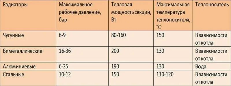 Рассчитать количество радиаторов отопления на комнату. Таблица расчета количества секций радиатора отопления. Радиатор отопления количество секций на квадратный метр. Как рассчитать количество секций радиатора отопления. Как посчитать секции батареи отопления на комнату.