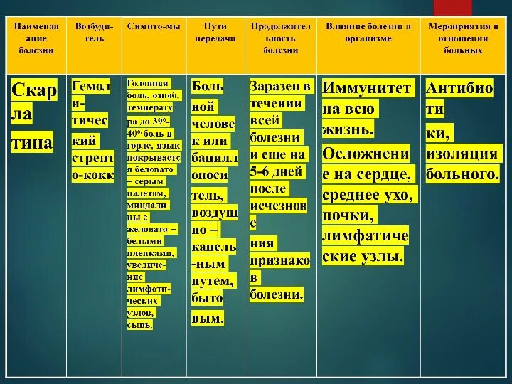 Инфекционные заболевания обж 10 класс презентация. Таблица инфекционных болезней 10 класс ОБЖ. Классификация инфекционных заболеваний таблица ОБЖ 10 класс. Таблица инфекционные заболевания ОБЖ 10 класс. Таблица инфекционные заболевания ОБЖ.