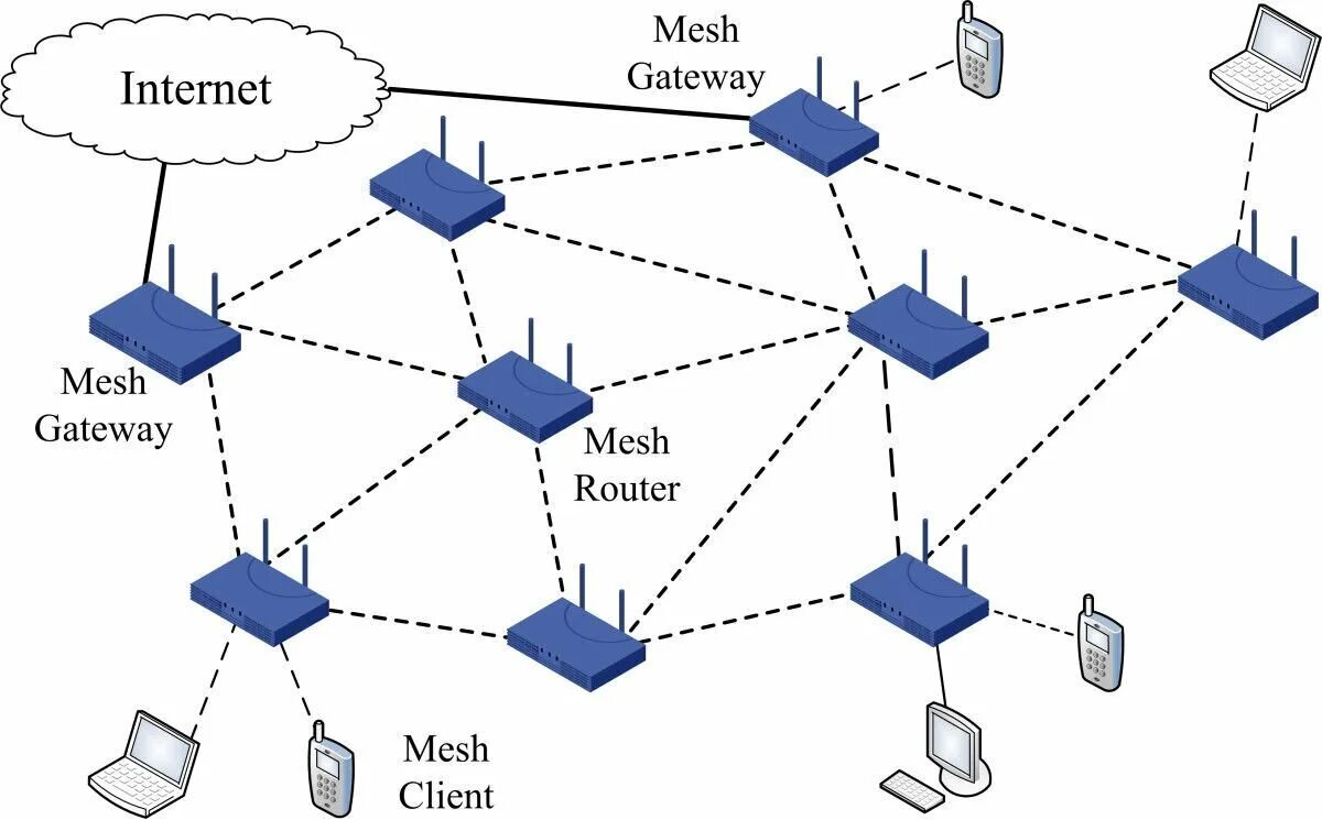 Структура Mesh сети. Архитектура Mesh сети. Wi-Fi Mesh система. Mesh (топология компьютерной сети).