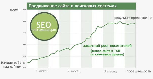 Поисковое продвижение сайта с оплатой за трафик. Результаты SEO-продвижения. SEO продвижение сайта результат. Поисковые системы продвижение. Результаты продвижения сайта.