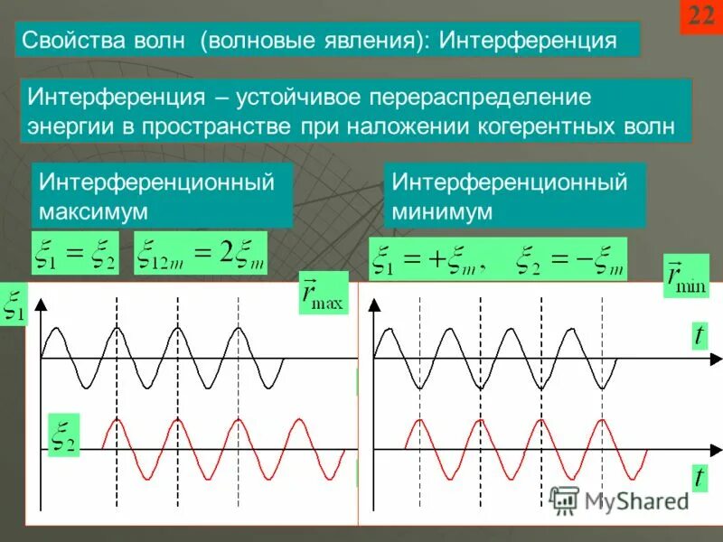 Интерференция при наложении волн. Минимум интерференции график. График наложения волны. Волны при наложении. Каковы условия интерференции