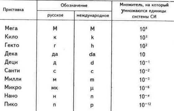 Определение микро. Мили микро нано Пико таблица. Милли мини микро нано Пико. Приставки нано Пико. Приставки Милли микро нано таблица.