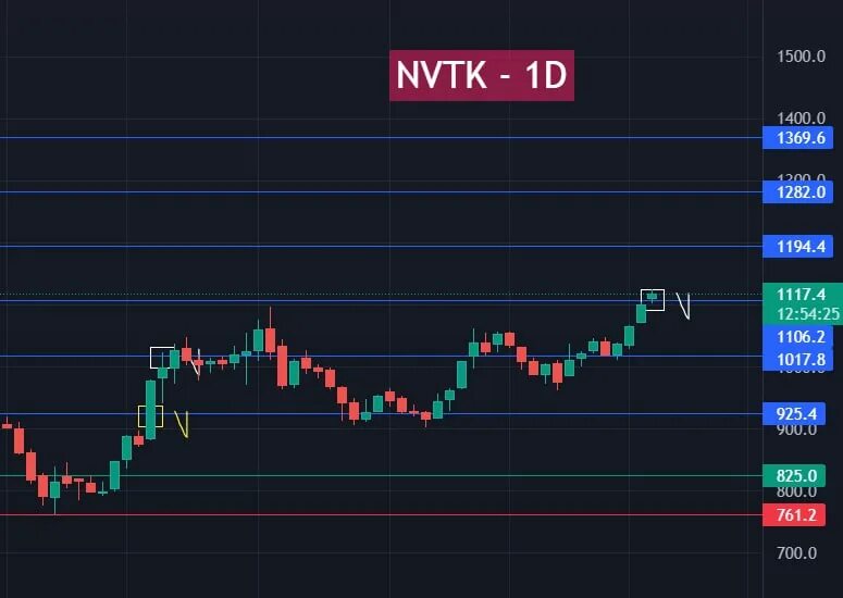 Новатэк рекомендации по акциям. Коррекция на фондовом рынке что это. Nvtk акции. Стоимость акций новатэк. Новатэк акции динамика за 10 лет.