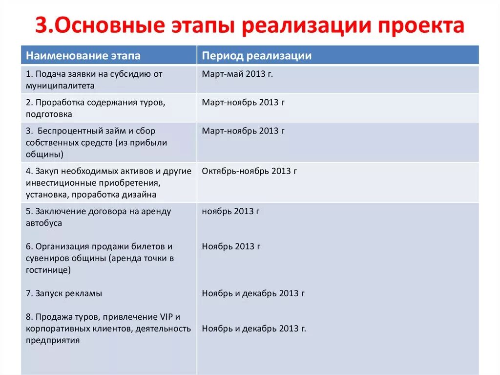 Основные этапы реализации проекта. Стадии реализации проекта. Реализация проекта по этапам. Этапность реализации проекта. Основные этапы основные дни